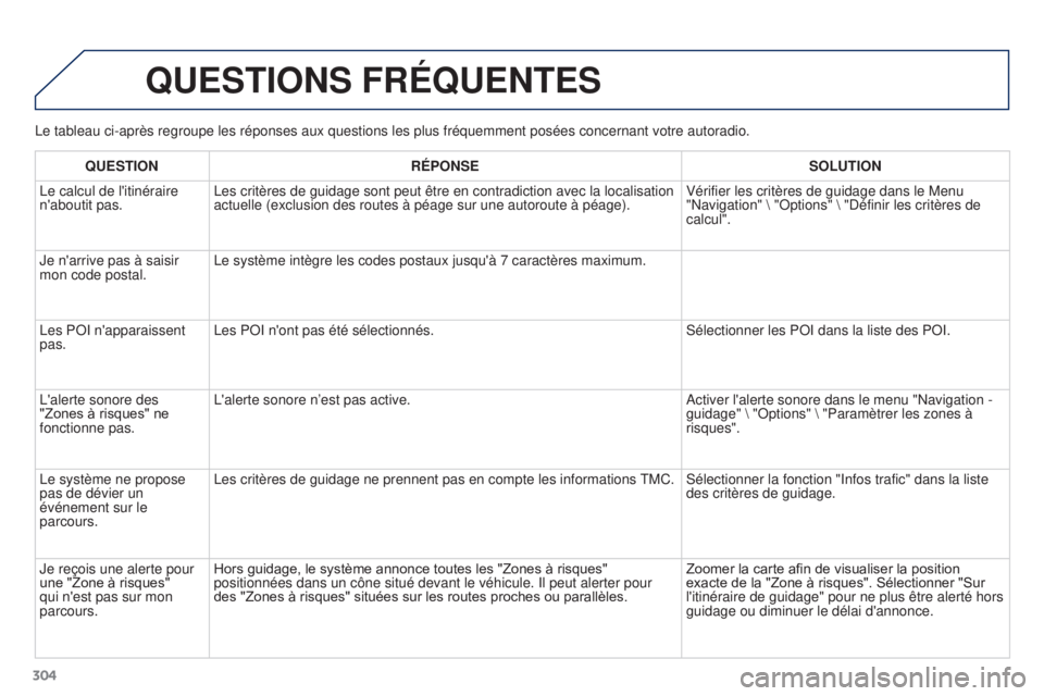 PEUGEOT 3008 2015.5.  Manuel du propriétaire (in French) 304Le tableau ci-après regroupe les réponses aux questions les plus f\
réquemment posées concernant votre autoradio.
QUESTIONS FRÉQUENTES
QUESTION
RÉPONSE SOLUTION
Le calcul de l'itinéraire