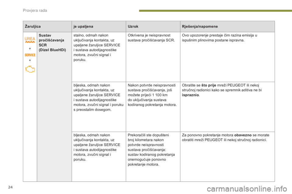 PEUGEOT 3008 2015.5.  Upute Za Rukovanje (in Croatian) 24
3008_hr_Chap01_controle-marche_ed01-2015
Žaruljicaje upaljena UzrokRješenja/napomene
+
+ Sustav 
pročišćavanja 
SCR
 
(Dizel BlueHDi) stalno, odmah nakon 
uključivanja kontakta, uz 
upaljene 