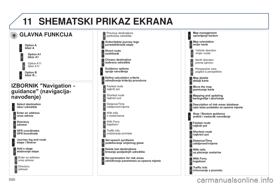 PEUGEOT 3008 2015.5. Upute Za Rukovanje (in Croatian) 11
300
3008_hr_Chap12b_RT6-2-8_ed01-2015
SHEMATSKI PRIKAZ EKRANA
IZBORNIK "Navigation -
guidance" (navigacija-
navođenje)
Enter an address
unos adrese Select destination
izbor odredišt PEUGEOT 3008 2015.5. Upute Za Rukovanje (in Croatian) 11
300
3008_hr_Chap12b_RT6-2-8_ed01-2015
SHEMATSKI PRIKAZ EKRANA
IZBORNIK "Navigation -
guidance" (navigacija-
navođenje)
Enter an address
unos adrese Select destination
izbor odredišt
