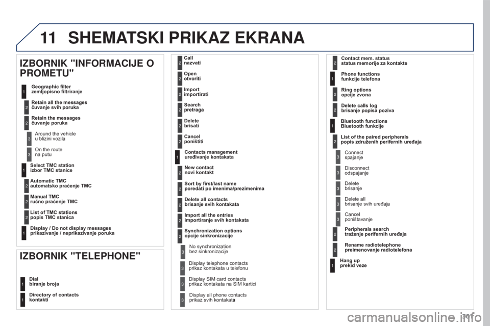 PEUGEOT 3008 2015.5. Upute Za Rukovanje (in Croatian) 11
301
3008_hr_Chap12b_RT6-2-8_ed01-2015
Select TMC station
izbor TMC stanice
Automatic TMC
automatsko praćenje TMC
Manual TMC
ručno praćenje TMC
List of TMC stations
popis TMC stanica
Display PEUGEOT 3008 2015.5. Upute Za Rukovanje (in Croatian) 11
301
3008_hr_Chap12b_RT6-2-8_ed01-2015
Select TMC station
izbor TMC stanice
Automatic TMC
automatsko praćenje TMC
Manual TMC
ručno praćenje TMC
List of TMC stations
popis TMC stanica
Display