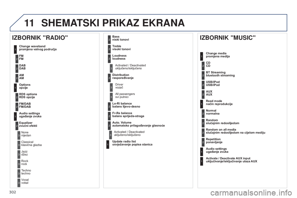 PEUGEOT 3008 2015.5. Upute Za Rukovanje (in Croatian) 11
302
3008_hr_Chap12b_RT6-2-8_ed01-2015
SHEMATSKI PRIKAZ EKRANA
1
1
2
1
1
2
2
2
2
2
2
2
3
3
2
2
2
1
Random on all media
slučajnim redoslijedom na cijelom mediju
Repetition
ponavljanje
Audio set PEUGEOT 3008 2015.5. Upute Za Rukovanje (in Croatian) 11
302
3008_hr_Chap12b_RT6-2-8_ed01-2015
SHEMATSKI PRIKAZ EKRANA
1
1
2
1
1
2
2
2
2
2
2
2
3
3
2
2
2
1
Random on all media
slučajnim redoslijedom na cijelom mediju
Repetition
ponavljanje
Audio set