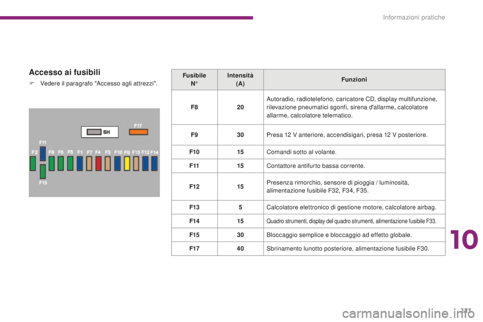 PEUGEOT 3008 2015.5. Manuale duso (in Italian) 223
3008_it_Chap10_infos-pratiques_ed01-2015
Accesso ai fusibili
F Vedere il paragrafo "Accesso agli attrezzi".Fusibile
N° Intensità
(A) Funzioni
F8 20Autoradio, radiotelefono, caricatore CD PEUGEOT 3008 2015.5. Manuale duso (in Italian) 223
3008_it_Chap10_infos-pratiques_ed01-2015
Accesso ai fusibili
F Vedere il paragrafo "Accesso agli attrezzi".Fusibile
N° Intensità
(A) Funzioni
F8 20Autoradio, radiotelefono, caricatore CD