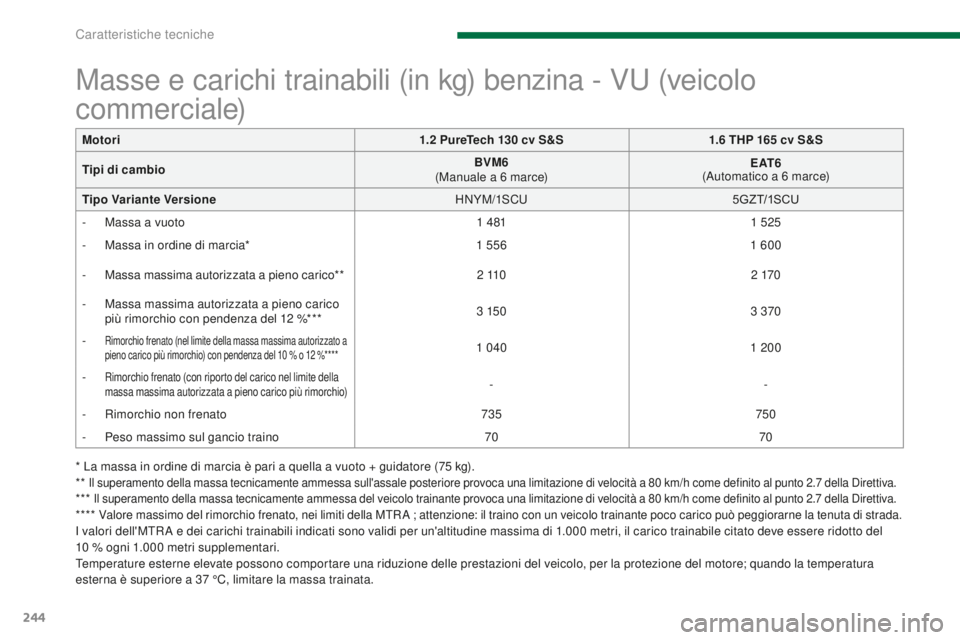 PEUGEOT 3008 2015.5. Manuale duso (in Italian) 244
3008_it_Chap11_caracteristiques_ed01-2015
Masse e carichi trainabili (in kg) benzina - VU (veicolo
commerciale)
* La massa in ordine di marcia è pari a quella a vuoto + guidatore (75 kg).
* * Il PEUGEOT 3008 2015.5. Manuale duso (in Italian) 244
3008_it_Chap11_caracteristiques_ed01-2015
Masse e carichi trainabili (in kg) benzina - VU (veicolo
commerciale)
* La massa in ordine di marcia è pari a quella a vuoto + guidatore (75 kg).
* * Il