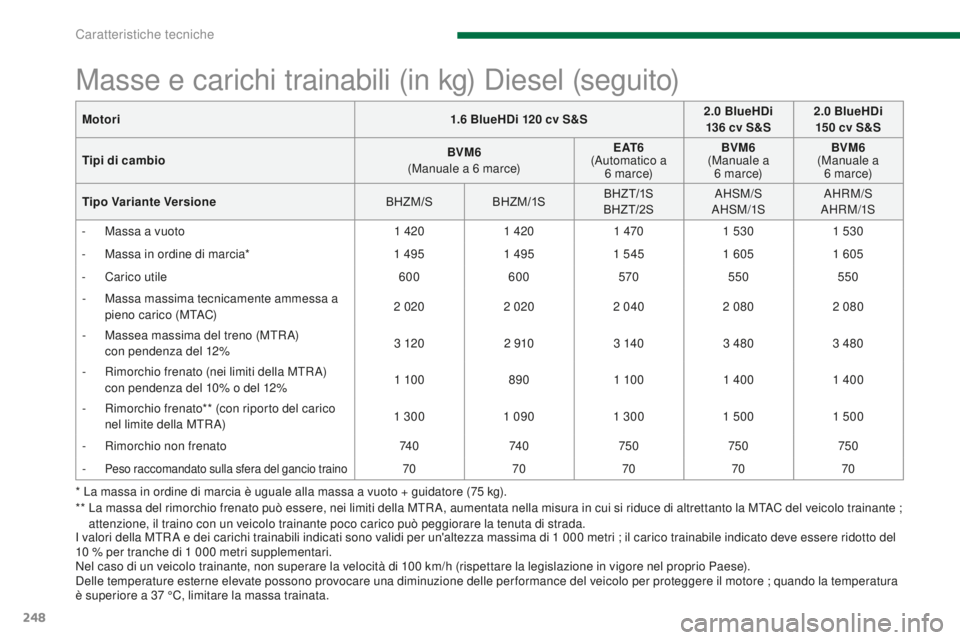 PEUGEOT 3008 2015.5. Manuale duso (in Italian) 248
3008_it_Chap11_caracteristiques_ed01-2015
Masse e carichi trainabili (in kg) Diesel (seguito)
* La massa in ordine di marcia è uguale alla massa a vuoto + guidatore (75 kg).
* * L a massa del r PEUGEOT 3008 2015.5. Manuale duso (in Italian) 248
3008_it_Chap11_caracteristiques_ed01-2015
Masse e carichi trainabili (in kg) Diesel (seguito)
* La massa in ordine di marcia è uguale alla massa a vuoto + guidatore (75 kg).
* * L a massa del r