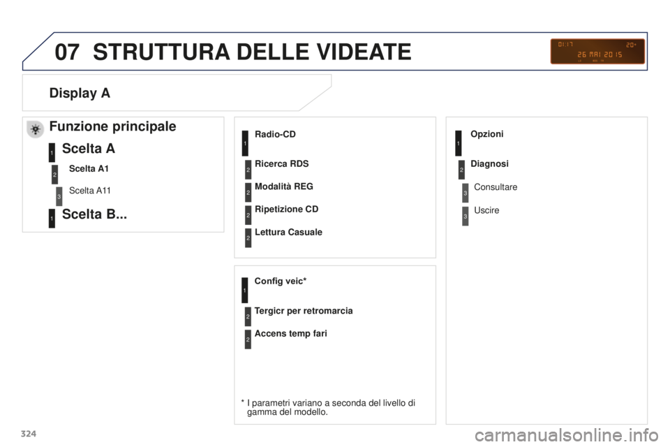 PEUGEOT 3008 2015.5.  Manuale duso (in Italian) 07
324
3008_it_Chap12c_RD45_ed01_2015
STRUTTURA DELLE   VIDEATE
Radio-CD
* 
 
I parametri variano a seconda del livello di 
gamma del modello. Modalità REG
Ripetizione CD
Lettura Casuale
Config veic*