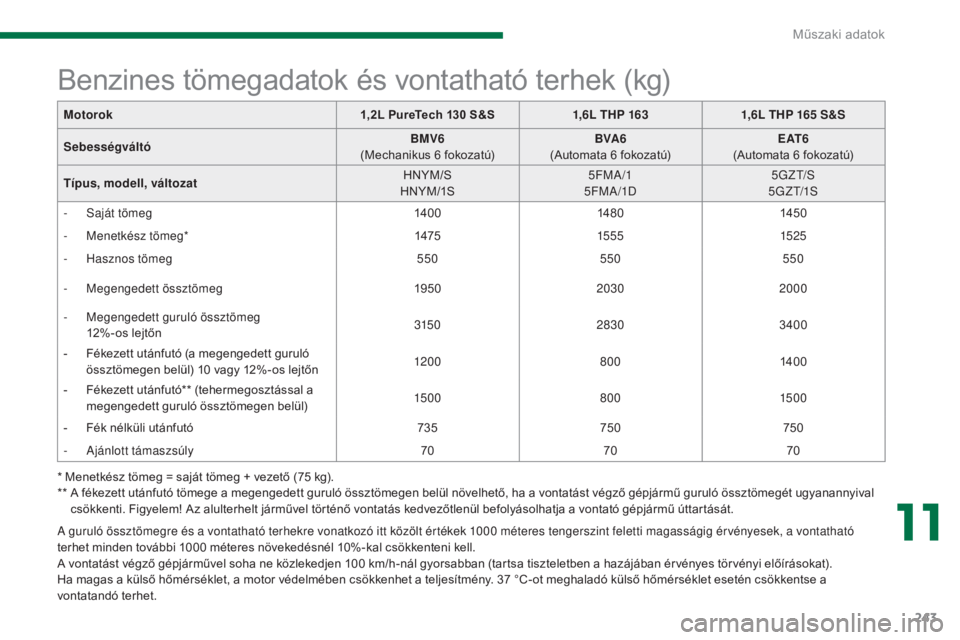 PEUGEOT 3008 2015.5. Kezelési útmutató (in Hungarian) 243
3008_hu_Chap11_caracteristiques_ed01-2015
* Menetkész tömeg = saját tömeg + vezető (75 kg).
* * A f ékezett utánfutó tömege a megengedett guruló össztömegen belül növelhető, ha a PEUGEOT 3008 2015.5. Kezelési útmutató (in Hungarian) 243
3008_hu_Chap11_caracteristiques_ed01-2015
* Menetkész tömeg = saját tömeg + vezető (75 kg).
* * A f ékezett utánfutó tömege a megengedett guruló össztömegen belül növelhető, ha a