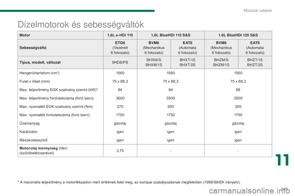PEUGEOT 3008 2015.5. Kezelési útmutató (in Hungarian) 245
3008_hu_Chap11_caracteristiques_ed01-2015
Motor1,6L e- HDi 1151,6L BlueHDi 115 S & S1.6L BlueHDi 120 S&S
Sebességváltó ETG6
(
Vezérelt
6
fokozatú)BVM6
(M
echanikus
6
fokozatú)E PEUGEOT 3008 2015.5. Kezelési útmutató (in Hungarian) 245
3008_hu_Chap11_caracteristiques_ed01-2015
Motor1,6L e- HDi 1151,6L BlueHDi 115 S & S1.6L BlueHDi 120 S&S
Sebességváltó ETG6
(
Vezérelt
6
fokozatú)BVM6
(M
echanikus
6
fokozatú)E
