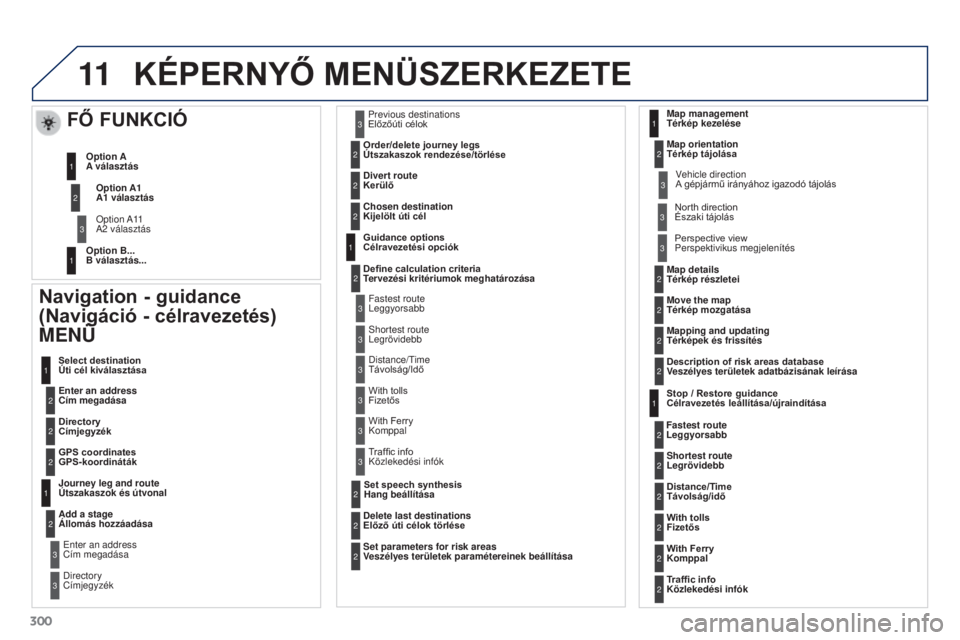 PEUGEOT 3008 2015.5. Kezelési útmutató (in Hungarian) 11
300
3008_hu_Chap12b_RT6-2-8_ed01-2015
KéPERNYő MENÜSzERKEzETE
Navigation - guidance
(Navigáció - célravezetés)
MENÜ
Enter an address
Cím megadása Select destination
Úti cél kivála PEUGEOT 3008 2015.5. Kezelési útmutató (in Hungarian) 11
300
3008_hu_Chap12b_RT6-2-8_ed01-2015
KéPERNYő MENÜSzERKEzETE
Navigation - guidance
(Navigáció - célravezetés)
MENÜ
Enter an address
Cím megadása Select destination
Úti cél kivála