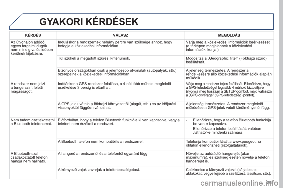 PEUGEOT 3008 2015.5. Kezelési útmutató (in Hungarian) 305
3008_hu_Chap12b_RT6-2-8_ed01-2015
GYAKORI KéRDéSEK
KéRDéSVÁLASZ MEGOLDÁS
Az útvonalon adódó
egyes forgalmi dugók
nem mindig valós időben
kerülnek kijelzésre. Induláskor a rendsze PEUGEOT 3008 2015.5. Kezelési útmutató (in Hungarian) 305
3008_hu_Chap12b_RT6-2-8_ed01-2015
GYAKORI KéRDéSEK
KéRDéSVÁLASZ MEGOLDÁS
Az útvonalon adódó
egyes forgalmi dugók
nem mindig valós időben
kerülnek kijelzésre. Induláskor a rendsze