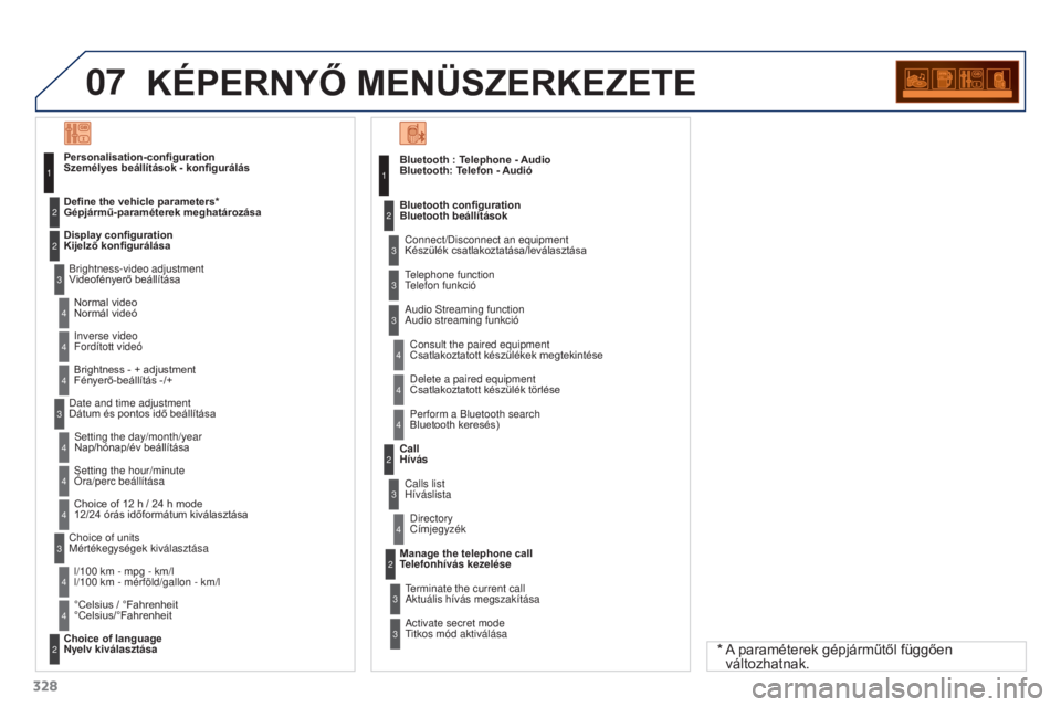 PEUGEOT 3008 2015.5. Kezelési útmutató (in Hungarian) 07
328
3008_hu_Chap12c_RD45_ed01_2015
KéPERNYő MENÜSzERKEzETE
Bluetooth: Telefon - AudióConnect/Disconnect an equipment
Készülék csatlakoztatása/leválasztása
Consult the paired equipment PEUGEOT 3008 2015.5. Kezelési útmutató (in Hungarian) 07
328
3008_hu_Chap12c_RD45_ed01_2015
KéPERNYő MENÜSzERKEzETE
Bluetooth: Telefon - AudióConnect/Disconnect an equipment
Készülék csatlakoztatása/leválasztása
Consult the paired equipment