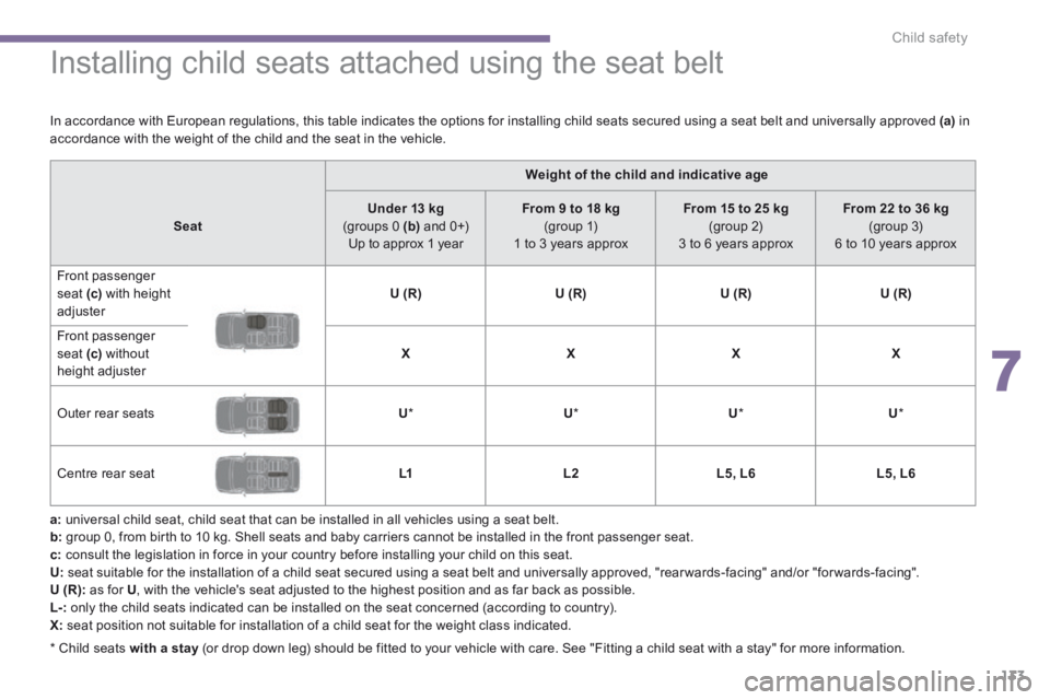 PEUGEOT 3008 2014 Owners Manual 7
Child safety133
Installing child seats attached using the seat belt
a: universal child seat, child seat that can be installed in all vehicles using a seat belt. b: group 0, from b PEUGEOT 3008 2014 Owners Manual 7
Child safety133
Installing child seats attached using the seat belt
a: universal child seat, child seat that can be installed in all vehicles using a seat belt. b: group 0, from b