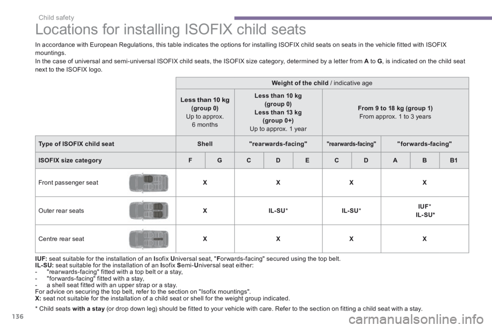 PEUGEOT 3008 2014 Owners Manual Child safety
136
Locations for installing ISOFIX child seats
I UF: seat suitable for the installation of an I sofix U niversal seat, " F or wards-facing" secured using the top belt. PEUGEOT 3008 2014 Owners Manual Child safety
136
Locations for installing ISOFIX child seats
I UF: seat suitable for the installation of an I sofix U niversal seat, " F or wards-facing" secured using the top belt.