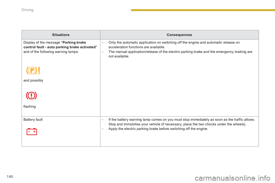 PEUGEOT 3008 2014  Owners Manual 160Driving
SituationsConsequences
   Display of the message " Parking brake control fault - auto parking brake activated " and of the following warning lamps: 
   -   Only the automatic application on