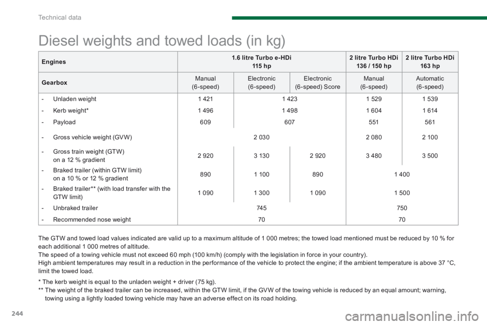 PEUGEOT 3008 2014 Owners Manual Technical data
244
The GTW and towed load values indicated are valid up to a maximum altitude of 1 000 metres; the towed load mentioned must be reduced by 10 % for each additional 1 000 metres of al PEUGEOT 3008 2014 Owners Manual Technical data
244
The GTW and towed load values indicated are valid up to a maximum altitude of 1 000 metres; the towed load mentioned must be reduced by 10 % for each additional 1 000 metres of al