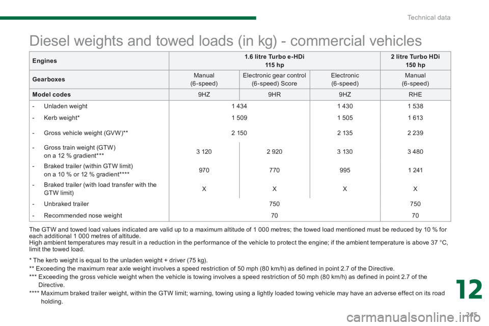 PEUGEOT 3008 2014 Owners Manual 12
Technical data245
* The kerb weight is equal to the unladen weight + driver (75 kg). ** Exceeding the maximum rear axle weight involves a speed restriction of 50 mph (80 km/h) as defined PEUGEOT 3008 2014 Owners Manual 12
Technical data245
* The kerb weight is equal to the unladen weight + driver (75 kg). ** Exceeding the maximum rear axle weight involves a speed restriction of 50 mph (80 km/h) as defined