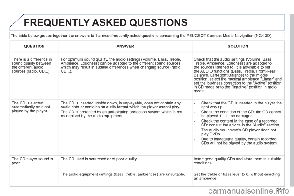 PEUGEOT 3008 2014 Owners Manual 291
The table below groups together the answers to the most frequently asked\
questions concerning the PEUGEOT Connect Media Navigation (NG4 3D).
FREQUENTLY ASKED QUESTIONS
QUESTIONANSWERSOLUT PEUGEOT 3008 2014 Owners Manual 291
The table below groups together the answers to the most frequently asked\
questions concerning the PEUGEOT Connect Media Navigation (NG4 3D).
FREQUENTLY ASKED QUESTIONS
QUESTIONANSWERSOLUT