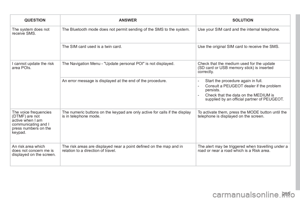 PEUGEOT 3008 2014 Owners Manual 295
QUESTIONANSWERSOLUTION
The system does not receive SMS. The Bluetooth mode does not permit sending of the SMS to the system. Use your SIM card and the internal telephone.
The SIM card used is PEUGEOT 3008 2014 Owners Manual 295
QUESTIONANSWERSOLUTION
The system does not receive SMS. The Bluetooth mode does not permit sending of the SMS to the system. Use your SIM card and the internal telephone.
The SIM card used is