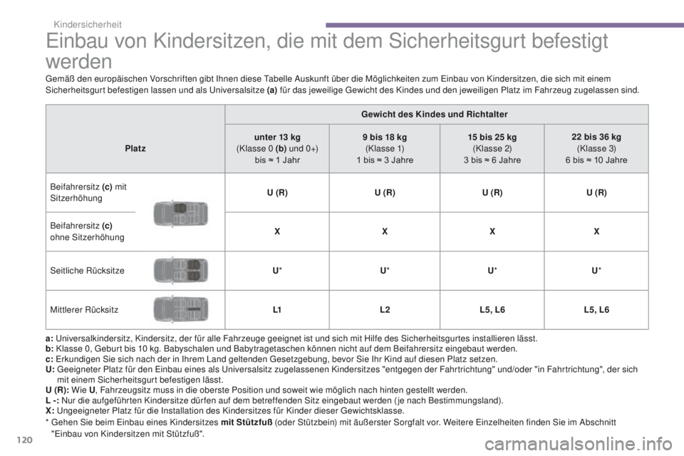 PEUGEOT 3008 2014 Betriebsanleitungen (in German) 120
einbau von Kindersitzen, die mit dem Sicherheitsgurt befestigt
werden
a: universalkindersitz, Kindersitz, der für alle Fahrzeuge geeignet ist und sich mit Hilfe des Sicherheitsgurtes installiere PEUGEOT 3008 2014 Betriebsanleitungen (in German) 120
einbau von Kindersitzen, die mit dem Sicherheitsgurt befestigt
werden
a: universalkindersitz, Kindersitz, der für alle Fahrzeuge geeignet ist und sich mit Hilfe des Sicherheitsgurtes installiere
