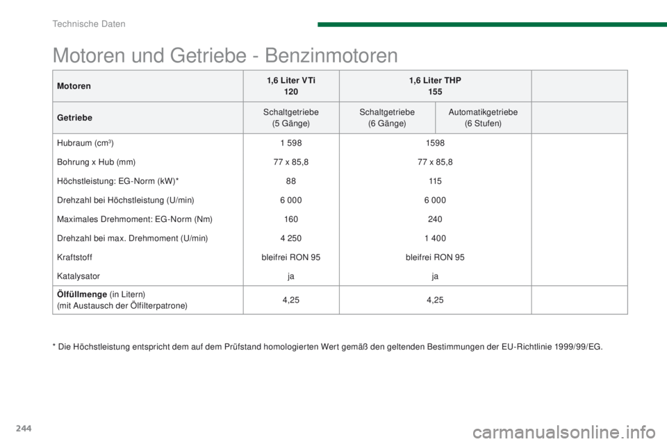 PEUGEOT 3008 2014 Betriebsanleitungen (in German) 244
Motoren1,6 Liter VTi
120 1,6 Liter THP
155
Getriebe Schaltgetriebe
(5
g
ä
n g e)Schaltgetriebe
(6
g
ä
n g e)Automatikgetriebe
(6 Stufen)
Hubraum (cm
3) 1 598159 8
Bohrung x Hub (mm) 77 PEUGEOT 3008 2014 Betriebsanleitungen (in German) 244
Motoren1,6 Liter VTi
120 1,6 Liter THP
155
Getriebe Schaltgetriebe
(5
g
ä
n g e)Schaltgetriebe
(6
g
ä
n g e)Automatikgetriebe
(6 Stufen)
Hubraum (cm
3) 1 598159 8
Bohrung x Hub (mm) 77