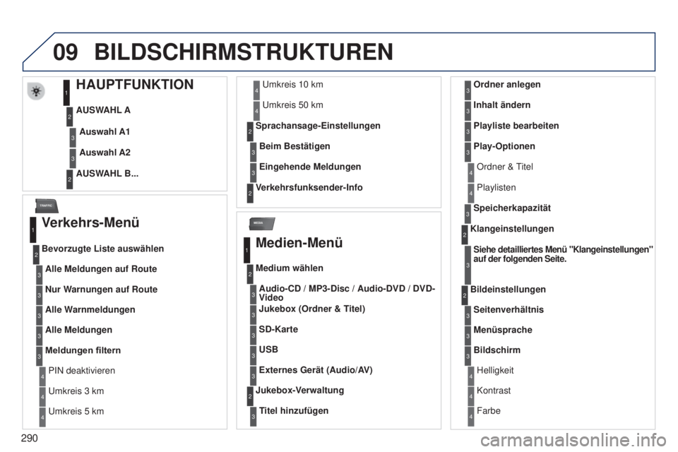 PEUGEOT 3008 2014 Betriebsanleitungen (in German) 09
MEDIA
TRAFFIC
290
3008_de_Chap12b_Ng4_ed01-2014
BILDSCHIRMSTRUKTUREN
HAUPTFUNKTION
AUSWAHL A
AUSWAHL B...Auswahl A1
Auswahl A2
1
2
3
2
3
Verkehrs-Menü
Alle Meldungen auf Route
Bevorzugte Liste aus PEUGEOT 3008 2014 Betriebsanleitungen (in German) 09
MEDIA
TRAFFIC
290
3008_de_Chap12b_Ng4_ed01-2014
BILDSCHIRMSTRUKTUREN
HAUPTFUNKTION
AUSWAHL A
AUSWAHL B...Auswahl A1
Auswahl A2
1
2
3
2
3
Verkehrs-Menü
Alle Meldungen auf Route
Bevorzugte Liste aus