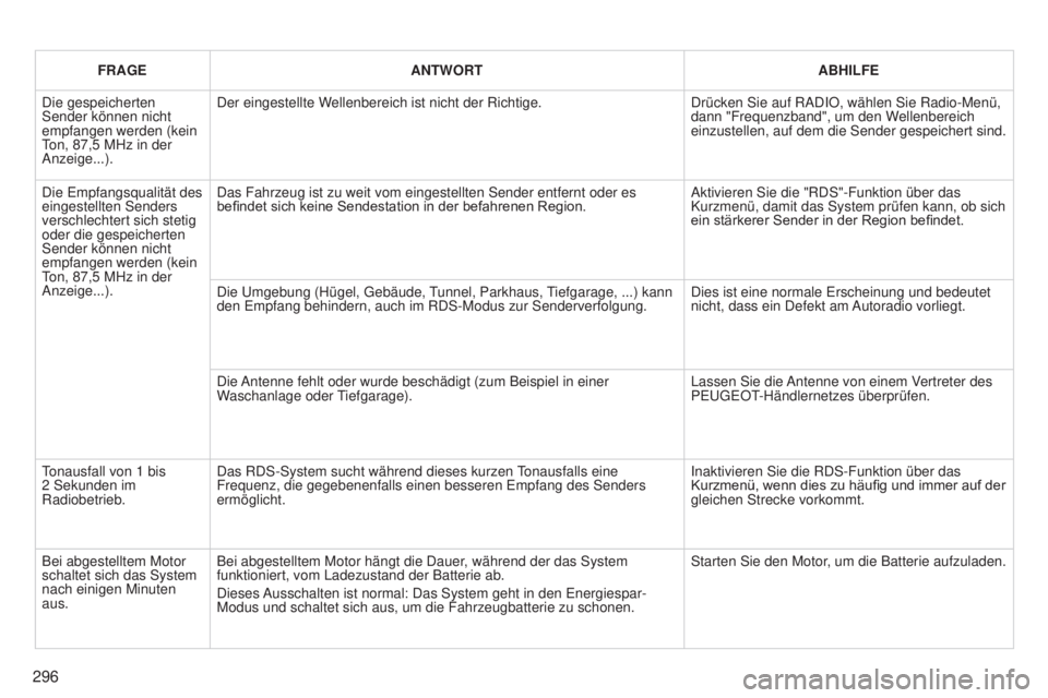 PEUGEOT 3008 2014 Betriebsanleitungen (in German) 296
3008_de_Chap12b_Ng4_ed01-2014
FRAGEANTWORT ABHILFE
Die gespeicherten
Sender können nicht
empfangen werden (kein
ton, 87,5
MHz in der
Anzeige...). Der eingestellte Wellenbereich ist nicht d PEUGEOT 3008 2014 Betriebsanleitungen (in German) 296
3008_de_Chap12b_Ng4_ed01-2014
FRAGEANTWORT ABHILFE
Die gespeicherten
Sender können nicht
empfangen werden (kein
ton, 87,5
MHz in der
Anzeige...). Der eingestellte Wellenbereich ist nicht d