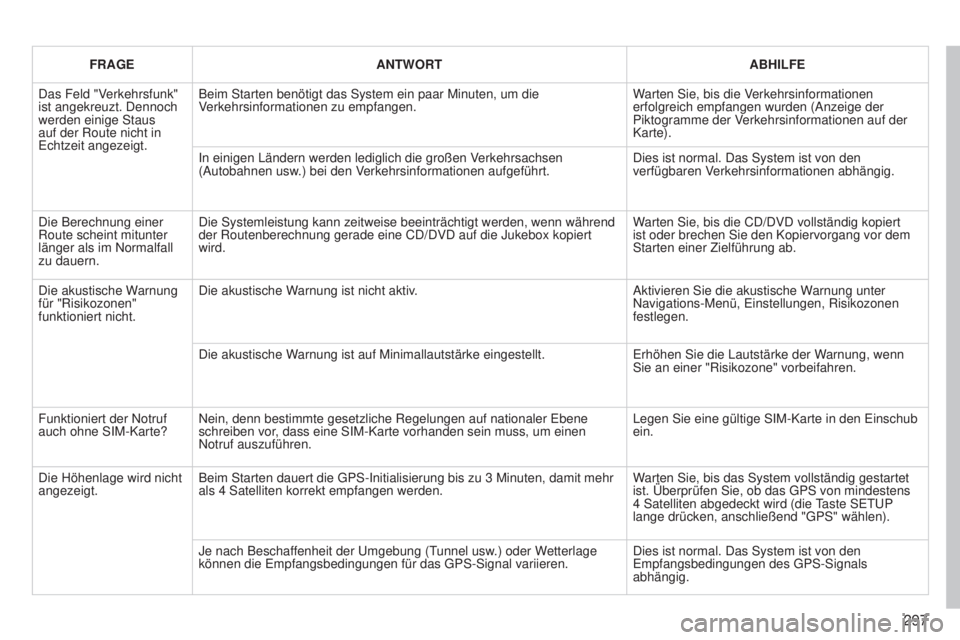 PEUGEOT 3008 2014 Betriebsanleitungen (in German) 297
3008_de_Chap12b_Ng4_ed01-2014
FRAGEANTWORT ABHILFE
Das Feld "Verkehrsfunk"
ist angekreuzt. Dennoch
werden einige Staus
auf der Route nicht in
e
chtzeit angezeigt. Beim Starten benöti PEUGEOT 3008 2014 Betriebsanleitungen (in German) 297
3008_de_Chap12b_Ng4_ed01-2014
FRAGEANTWORT ABHILFE
Das Feld "Verkehrsfunk"
ist angekreuzt. Dennoch
werden einige Staus
auf der Route nicht in
e
chtzeit angezeigt. Beim Starten benöti