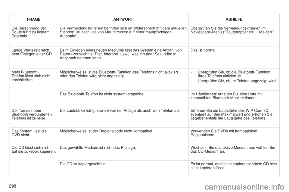 PEUGEOT 3008 2014 Betriebsanleitungen (in German) 298
3008_de_Chap12b_Ng4_ed01-2014
FRAGEANTWORT ABHILFE
Die Berechnung der
Route führt zu keinem
e
rgebnis. Die
V
ermeidungskriterien
befinden
sich
im
Widerspruch
mit
dem
akt PEUGEOT 3008 2014 Betriebsanleitungen (in German) 298
3008_de_Chap12b_Ng4_ed01-2014
FRAGEANTWORT ABHILFE
Die Berechnung der
Route führt zu keinem
e
rgebnis. Die
V
ermeidungskriterien
befinden
sich
im
Widerspruch
mit
dem
akt