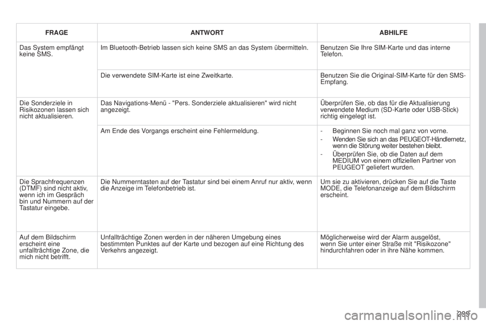 PEUGEOT 3008 2014 Betriebsanleitungen (in German) 299
3008_de_Chap12b_Ng4_ed01-2014
FRAGEANTWORT ABHILFE
Das System empfängt
keine SMS. Im Bluetooth-Betrieb lassen sich keine SMS an das System übermitteln.\
Benutzen Sie Ihre SIM-Karte und das int PEUGEOT 3008 2014 Betriebsanleitungen (in German) 299
3008_de_Chap12b_Ng4_ed01-2014
FRAGEANTWORT ABHILFE
Das System empfängt
keine SMS. Im Bluetooth-Betrieb lassen sich keine SMS an das System übermitteln.\
Benutzen Sie Ihre SIM-Karte und das int