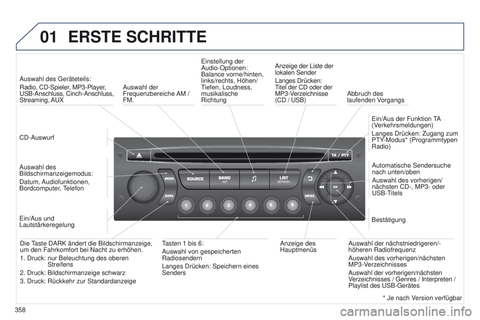 PEUGEOT 3008 2014  Betriebsanleitungen (in German) 01
358
3008_de_Chap12d_RD45_ed01_2013
ERSTE SCHRITTE
CD-AuswurfAuswahl des  g eräteteils: 
Radio, CD-Spieler, MP3-Player, 
u
 SB-Anschluss, Cinch-Anschluss, 
Streaming, A u X
Auswahl des 
Bildschirma