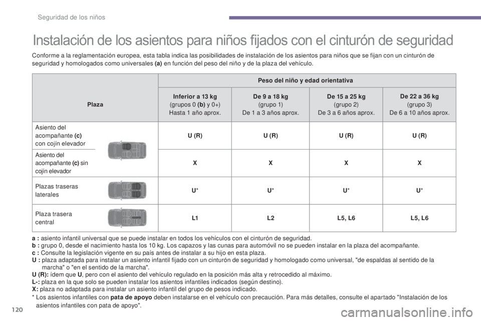 PEUGEOT 3008 2014 Manual del propietario (in Spanish) 120
Instalación de los asientos para niños fijados con el cinturón de seguridad
a : asiento infantil universal que se puede instalar en todos los vehículos con el cinturón de seguridad.
b : grupo PEUGEOT 3008 2014 Manual del propietario (in Spanish) 120
Instalación de los asientos para niños fijados con el cinturón de seguridad
a : asiento infantil universal que se puede instalar en todos los vehículos con el cinturón de seguridad.
b : grupo