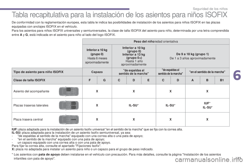PEUGEOT 3008 2014 Manual del propietario (in Spanish)
123
Tabla recapitulativa para la instalación de los asientos para niños ISOFIX
I UF: plaza adaptada para la instalación de un asiento Isofix universal "en el sentido de la marcha" que se PEUGEOT 3008 2014 Manual del propietario (in Spanish)
123
Tabla recapitulativa para la instalación de los asientos para niños ISOFIX
I UF: plaza adaptada para la instalación de un asiento Isofix universal "en el sentido de la marcha" que se