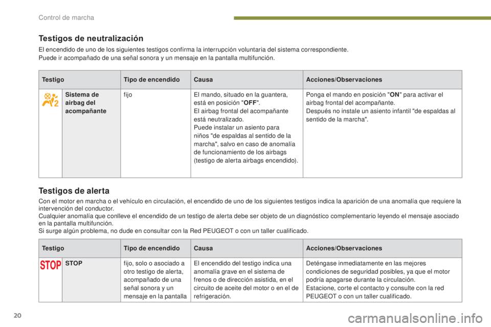 PEUGEOT 3008 2014 Manual del propietario (in Spanish) 20
Testigos de neutralización
El encendido de uno de los siguientes testigos confirma la interrupción voluntaria del sistema correspondiente.
Puede ir acompañado de una señal sonora y un mensaje e PEUGEOT 3008 2014 Manual del propietario (in Spanish) 20
Testigos de neutralización
El encendido de uno de los siguientes testigos confirma la interrupción voluntaria del sistema correspondiente.
Puede ir acompañado de una señal sonora y un mensaje e