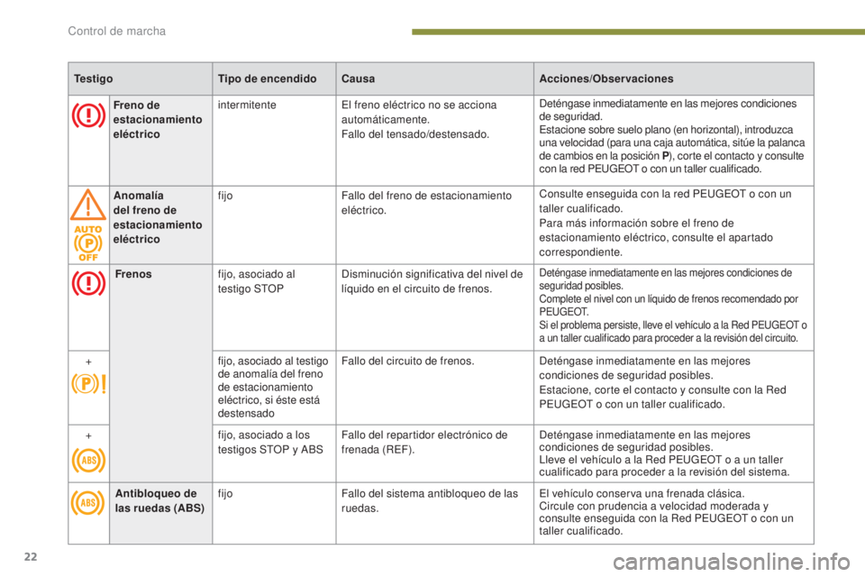 PEUGEOT 3008 2014 Manual del propietario (in Spanish) 22
TestigoTipo de encendidoCausa Acciones/Observaciones
Freno de
estacionamiento
eléctrico intermitente
El freno eléctrico no se acciona
automáticamente.
Fallo del tensado/destensado. Deténgase PEUGEOT 3008 2014 Manual del propietario (in Spanish) 22
TestigoTipo de encendidoCausa Acciones/Observaciones
Freno de
estacionamiento
eléctrico intermitente
El freno eléctrico no se acciona
automáticamente.
Fallo del tensado/destensado. Deténgase