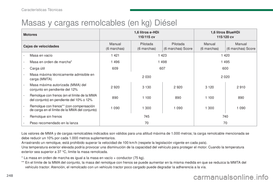 PEUGEOT 3008 2014 Manual del propietario (in Spanish) 248
Los valores de MMA y de cargas remolcables indicados son válidos para una altitud máxima de 1.000 metros; la carga remolcable mencionada se
d ebe reducir un 10% por cada 1.000 metros suplemen PEUGEOT 3008 2014 Manual del propietario (in Spanish) 248
Los valores de MMA y de cargas remolcables indicados son válidos para una altitud máxima de 1.000 metros; la carga remolcable mencionada se
d ebe reducir un 10% por cada 1.000 metros suplemen