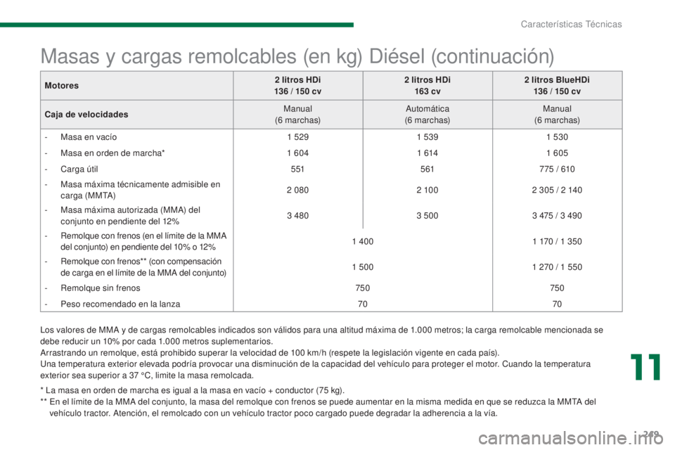 PEUGEOT 3008 2014 Manual del propietario (in Spanish) 249
Masas y cargas remolcables (en kg) Diésel (continuación)
Los valores de MMA y de cargas remolcables indicados son válidos para una altitud máxima de 1.000 metros; la carga remolcable mencionad PEUGEOT 3008 2014 Manual del propietario (in Spanish) 249
Masas y cargas remolcables (en kg) Diésel (continuación)
Los valores de MMA y de cargas remolcables indicados son válidos para una altitud máxima de 1.000 metros; la carga remolcable mencionad