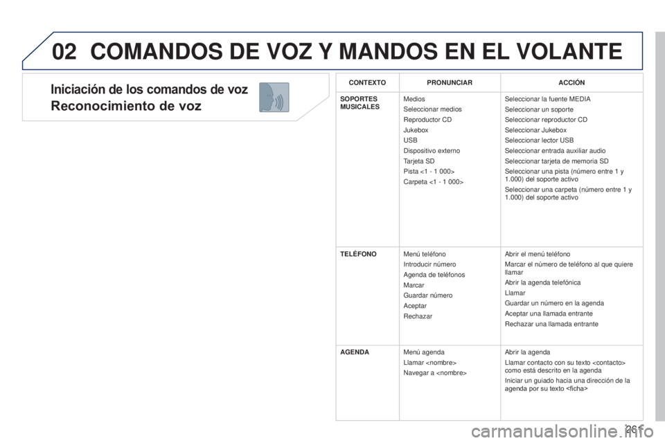 PEUGEOT 3008 2014 Manual del propietario (in Spanish) 02
261
3008_es_Chap12b_NG4_ed01-2014
Iniciación de los comandos de voz
Reconocimiento de voz
COMANDOS DE VOZ Y MANDOS EN EL VOLANTE
CONTEXTOPRONUNCIAR ACCIÓN
SOPORTES
MUSICALES Medios
Seleccio PEUGEOT 3008 2014 Manual del propietario (in Spanish) 02
261
3008_es_Chap12b_NG4_ed01-2014
Iniciación de los comandos de voz
Reconocimiento de voz
COMANDOS DE VOZ Y MANDOS EN EL VOLANTE
CONTEXTOPRONUNCIAR ACCIÓN
SOPORTES
MUSICALES Medios
Seleccio