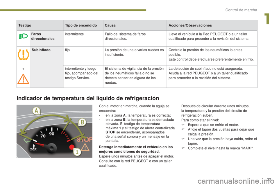 PEUGEOT 3008 2014 Manual del propietario (in Spanish) 27
Indicador de temperatura del líquido de refrigeración
Con el motor en marcha, cuando la aguja se
encuentra:
-
e
n la zona A , la temperatura es correcta;
-
e
n la zona B , la temperatura es PEUGEOT 3008 2014 Manual del propietario (in Spanish) 27
Indicador de temperatura del líquido de refrigeración
Con el motor en marcha, cuando la aguja se
encuentra:
-
e
n la zona A , la temperatura es correcta;
-
e
n la zona B , la temperatura es