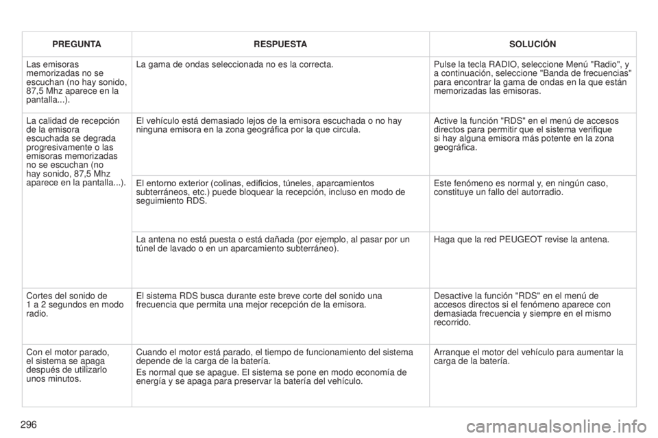 PEUGEOT 3008 2014 Manual del propietario (in Spanish) 296
3008_es_Chap12b_NG4_ed01-2014
PREGUNTARESPUESTA SOLUCIÓN
Las emisoras
memorizadas no se
escuchan (no hay sonido,
87,5
Mhz aparece en la
pantalla...). La gama de ondas seleccionada no es la PEUGEOT 3008 2014 Manual del propietario (in Spanish) 296
3008_es_Chap12b_NG4_ed01-2014
PREGUNTARESPUESTA SOLUCIÓN
Las emisoras
memorizadas no se
escuchan (no hay sonido,
87,5
Mhz aparece en la
pantalla...). La gama de ondas seleccionada no es la
