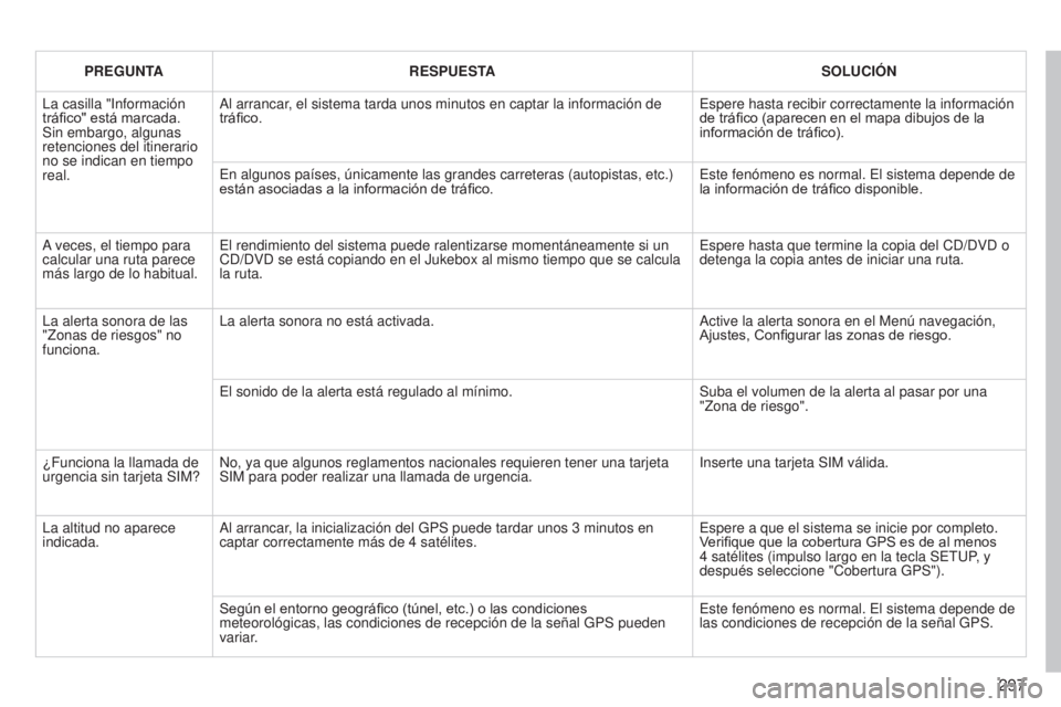 PEUGEOT 3008 2014 Manual del propietario (in Spanish) 297
3008_es_Chap12b_NG4_ed01-2014
PREGUNTARESPUESTA SOLUCIÓN
La casilla "Información
tráfico" está marcada.
Sin embargo, algunas
retenciones del itinerario
no se indican en tiempo
rea PEUGEOT 3008 2014 Manual del propietario (in Spanish) 297
3008_es_Chap12b_NG4_ed01-2014
PREGUNTARESPUESTA SOLUCIÓN
La casilla "Información
tráfico" está marcada.
Sin embargo, algunas
retenciones del itinerario
no se indican en tiempo
rea