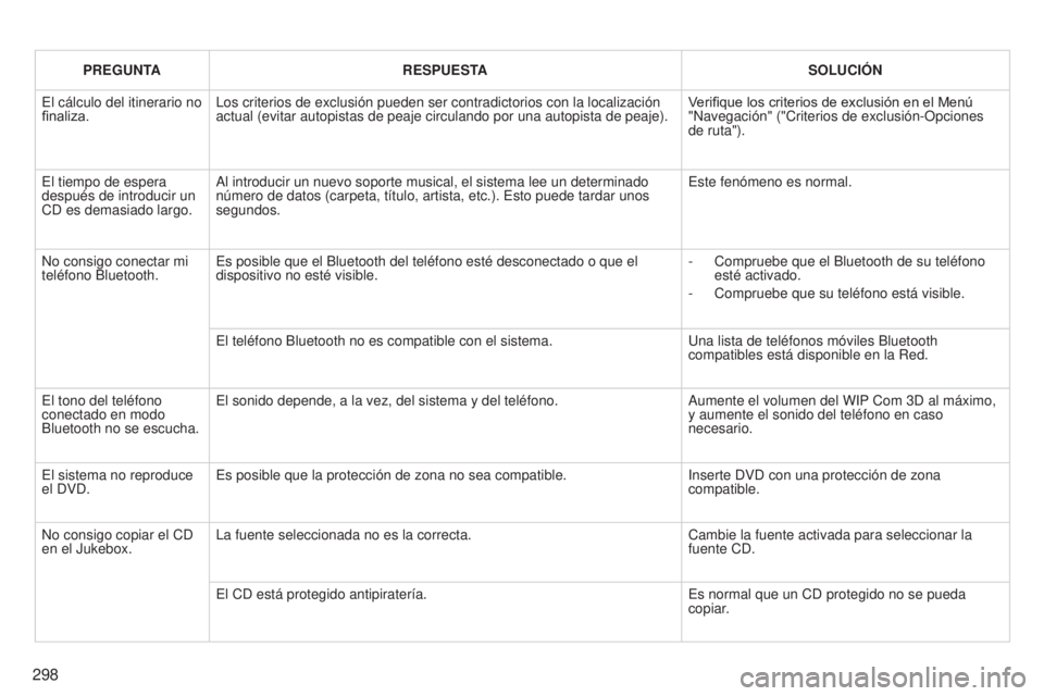 PEUGEOT 3008 2014 Manual del propietario (in Spanish) 298
3008_es_Chap12b_NG4_ed01-2014
PREGUNTARESPUESTA SOLUCIÓN
El cálculo del itinerario no
finaliza. Los criterios de exclusión pueden ser contradictorios con la localiza\
ción
actual (evitar aut PEUGEOT 3008 2014 Manual del propietario (in Spanish) 298
3008_es_Chap12b_NG4_ed01-2014
PREGUNTARESPUESTA SOLUCIÓN
El cálculo del itinerario no
finaliza. Los criterios de exclusión pueden ser contradictorios con la localiza\
ción
actual (evitar aut