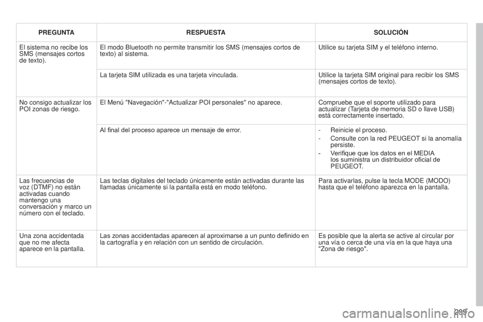 PEUGEOT 3008 2014  Manual del propietario (in Spanish) 299
3008_es_Chap12b_NG4_ed01-2014
PREGUNTARESPUESTA SOLUCIÓN
El sistema no recibe los 
SMS (mensajes cortos 
de texto). El modo Bluetooth no permite transmitir los SMS (mensajes cortos de 
texto) al 