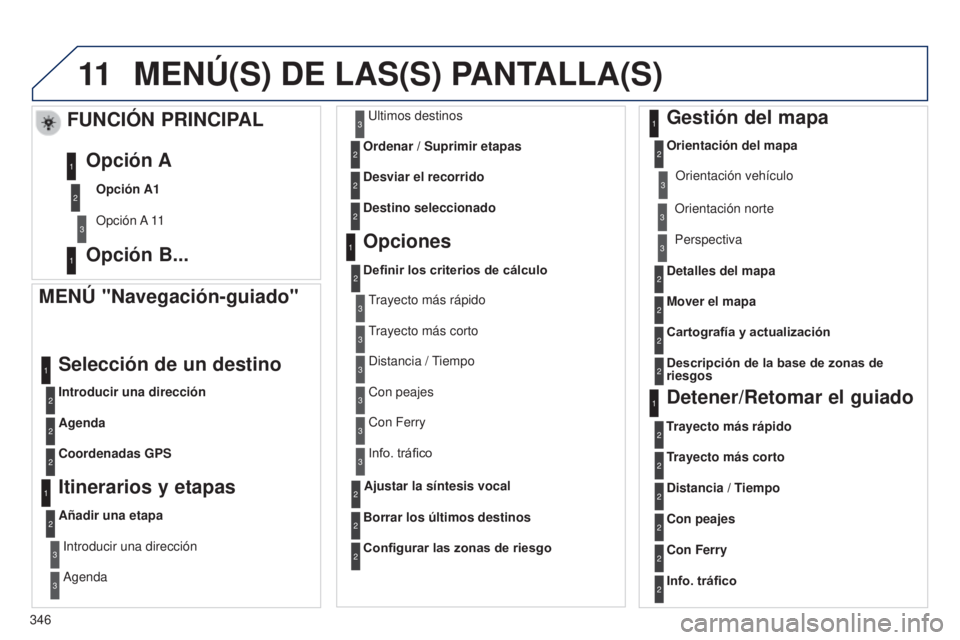 PEUGEOT 3008 2014  Manual del propietario (in Spanish) 11
346
3008_es_Chap12c_RT6-2-8_ed01-2014
MENú(S) DE LAS(S) PANTALLA(S)
MENú "Navegación-guiado"
Introducir una dirección
Selección de un destino
Agenda
Coordenadas GPS
Itinerarios y etapa