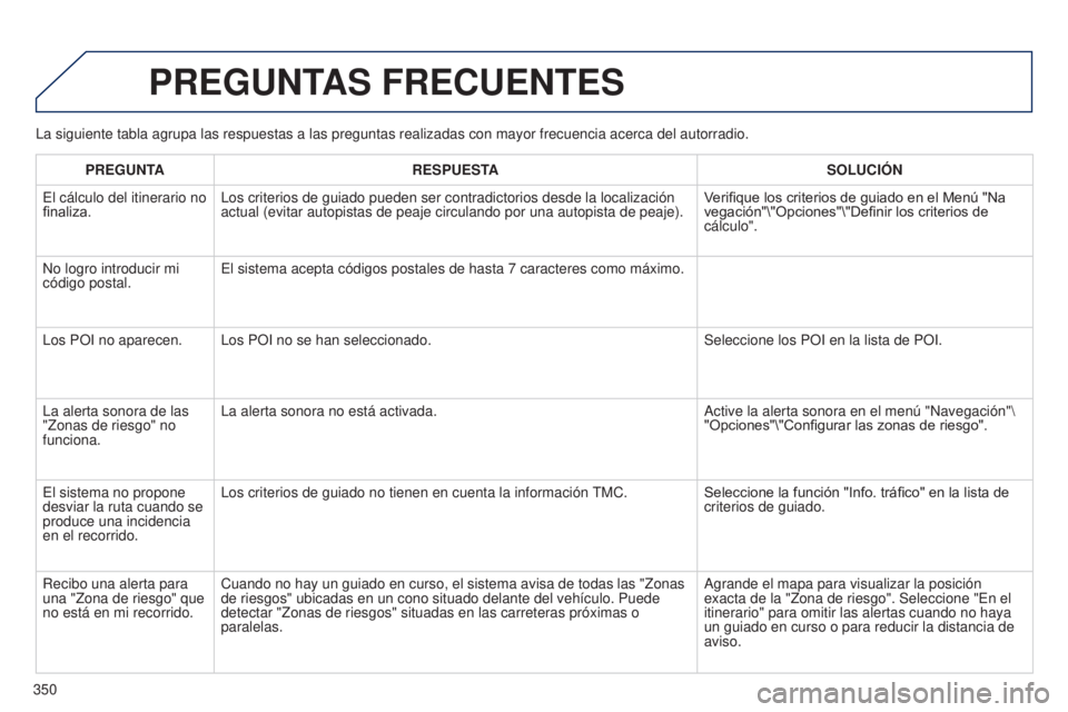 PEUGEOT 3008 2014  Manual del propietario (in Spanish) 350
3008_es_Chap12c_RT6-2-8_ed01-2014
La siguiente tabla agrupa las respuestas a las preguntas realizadas con \
mayor frecuencia acerca del autorradio.
PREGUNTAS FRECUENTES
PREGUNTARESPUESTA SOLUCIÓN