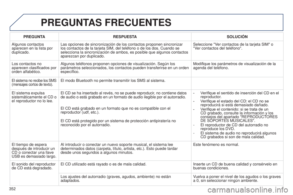 PEUGEOT 3008 2014  Manual del propietario (in Spanish) 352
3008_es_Chap12c_RT6-2-8_ed01-2014
PREGUNTAS FRECUENTES
PREGUNTARESPUESTA SOLUCIÓN
Algunos contactos 
aparecen en la lista por 
duplicado. Las opciones de sincronización de los contactos proponen
