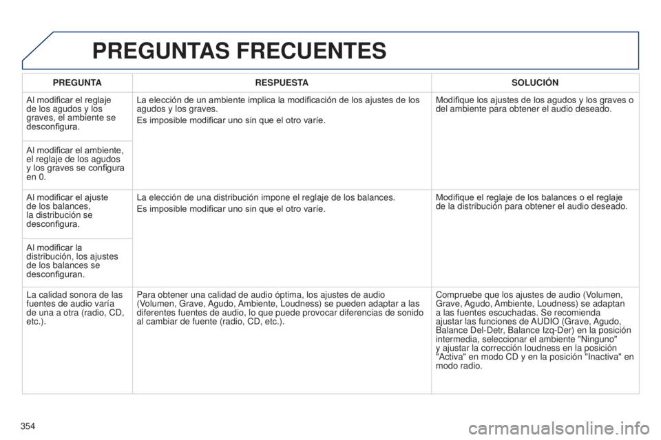 PEUGEOT 3008 2014  Manual del propietario (in Spanish) 354
3008_es_Chap12c_RT6-2-8_ed01-2014
PREGUNTAS FRECUENTES
PREGUNTARESPUESTA SOLUCIÓN
Al modificar el reglaje 
de los agudos y los 
graves, el ambiente se 
desconfigura. La elección de un ambiente i
