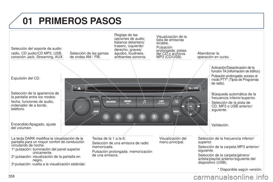PEUGEOT 3008 2014  Manual del propietario (in Spanish) 01
358
3008_es_Chap12d_RD45_ed01_2013
PRIMEROS PASOS
Expulsión del CD.Selección del soporte de audio:
radio, CD audio/CD MP3, USB, 
conexión Jack, Streaming, AUX.
Selección de la apariencia de 
la