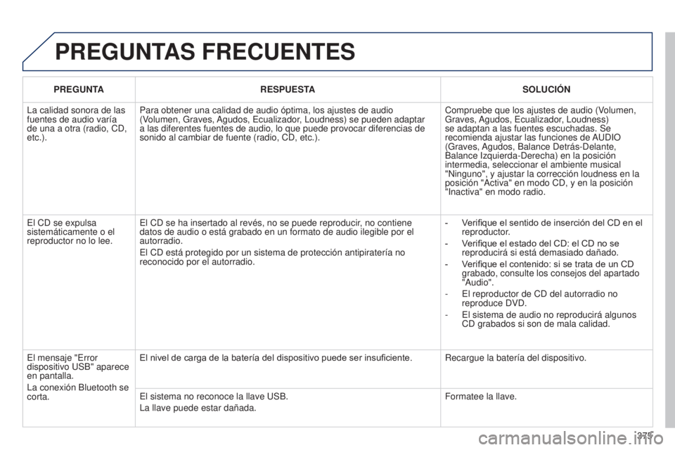 PEUGEOT 3008 2014  Manual del propietario (in Spanish) 375
3008_es_Chap12d_RD45_ed01_2013
PREGUNTAS FRECUENTES
PREGUNTARESPUESTA SOLUCIÓN
La calidad sonora de las 
fuentes de audio varía 
de una a otra (radio, CD, 
etc.). Para obtener una calidad de aud