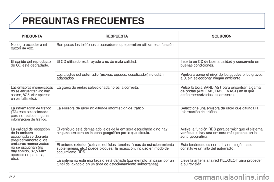 PEUGEOT 3008 2014  Manual del propietario (in Spanish) 376
3008_es_Chap12d_RD45_ed01_2013
PREGUNTAS FRECUENTES
PREGUNTARESPUESTA SOLUCIÓN
No logro acceder a mi 
buzón de voz. Son pocos los teléfonos u operadores que permiten utilizar esta funci\
ón.
E