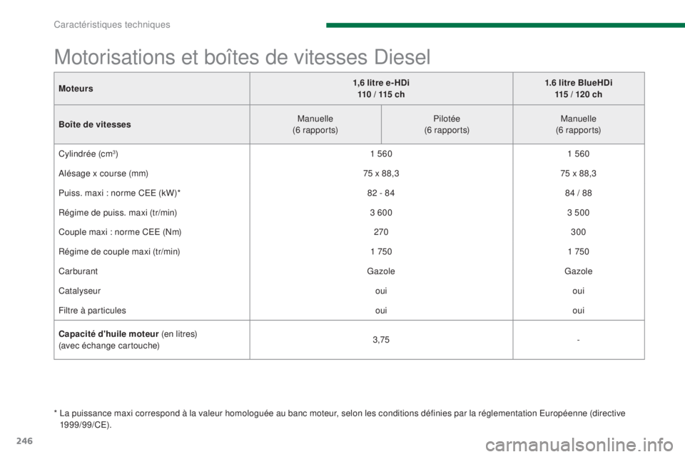 PEUGEOT 3008 2014  Manuel du propriétaire (in French) 246
Moteurs1,6 litre e- HDi
110 / 115 ch 1.6 litre BlueHDi
115 / 120 ch
Boîte de vitesses Manuelle 
(6 r a p p o r t s) Pilotée 
(6 r a p p o r t s) Manuelle 
(6 r a p p o r t s)
Cylindrée (cm
3) 1