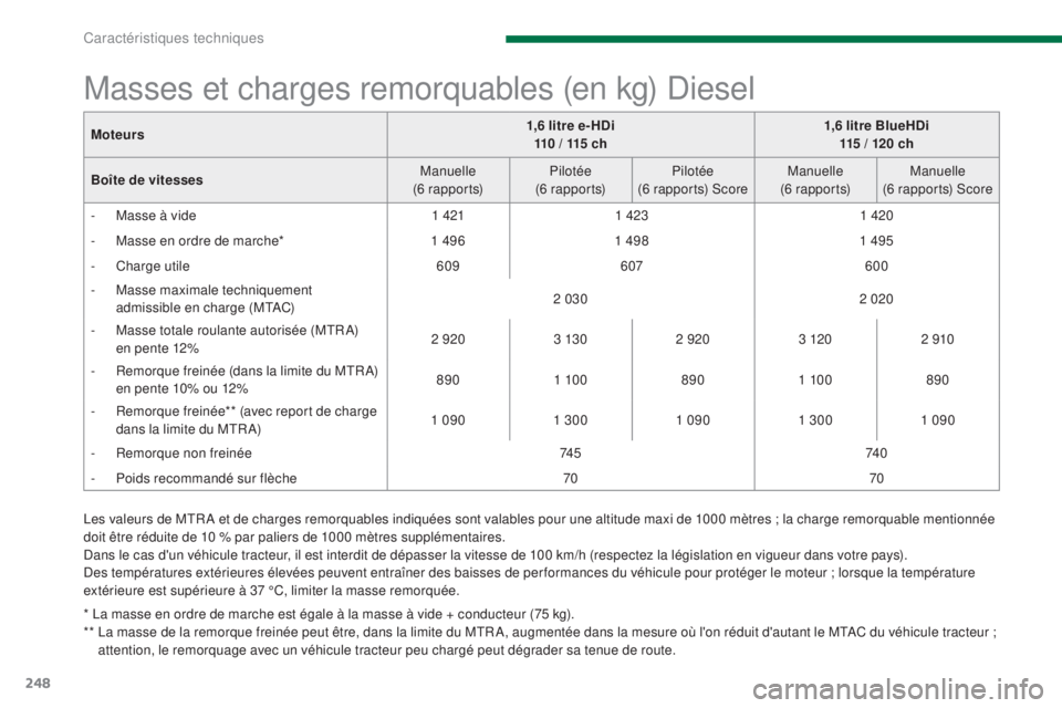 PEUGEOT 3008 2014  Manuel du propriétaire (in French) 248
Les valeurs de MTR A et de charges remorquables indiquées sont valables pour une altitude maxi de 1000 mètres ; la charge remorquable mentionnée 
doit être réduite de 10 % par paliers de 1000